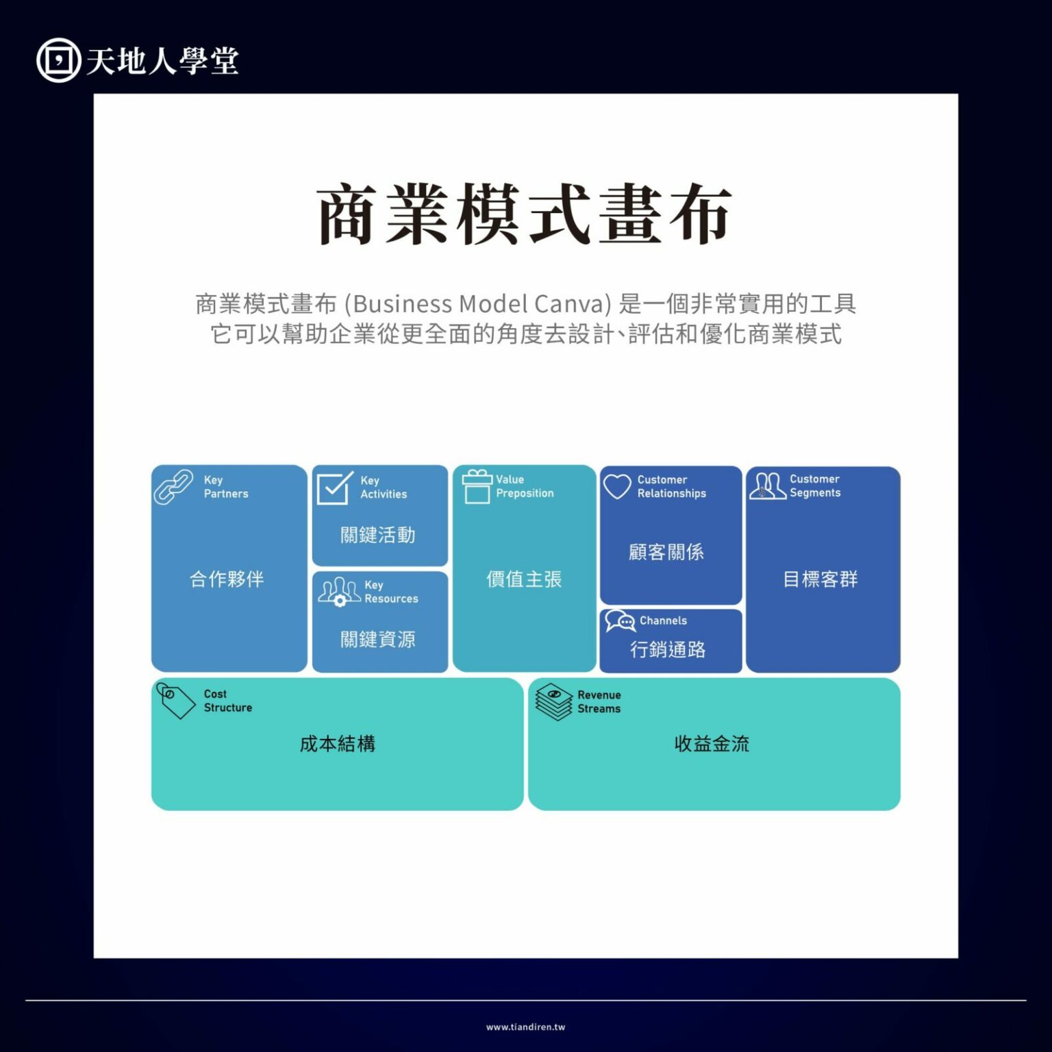 商業模式如何建立？商業模式圖暨案例演練實戰課 天地人文創 